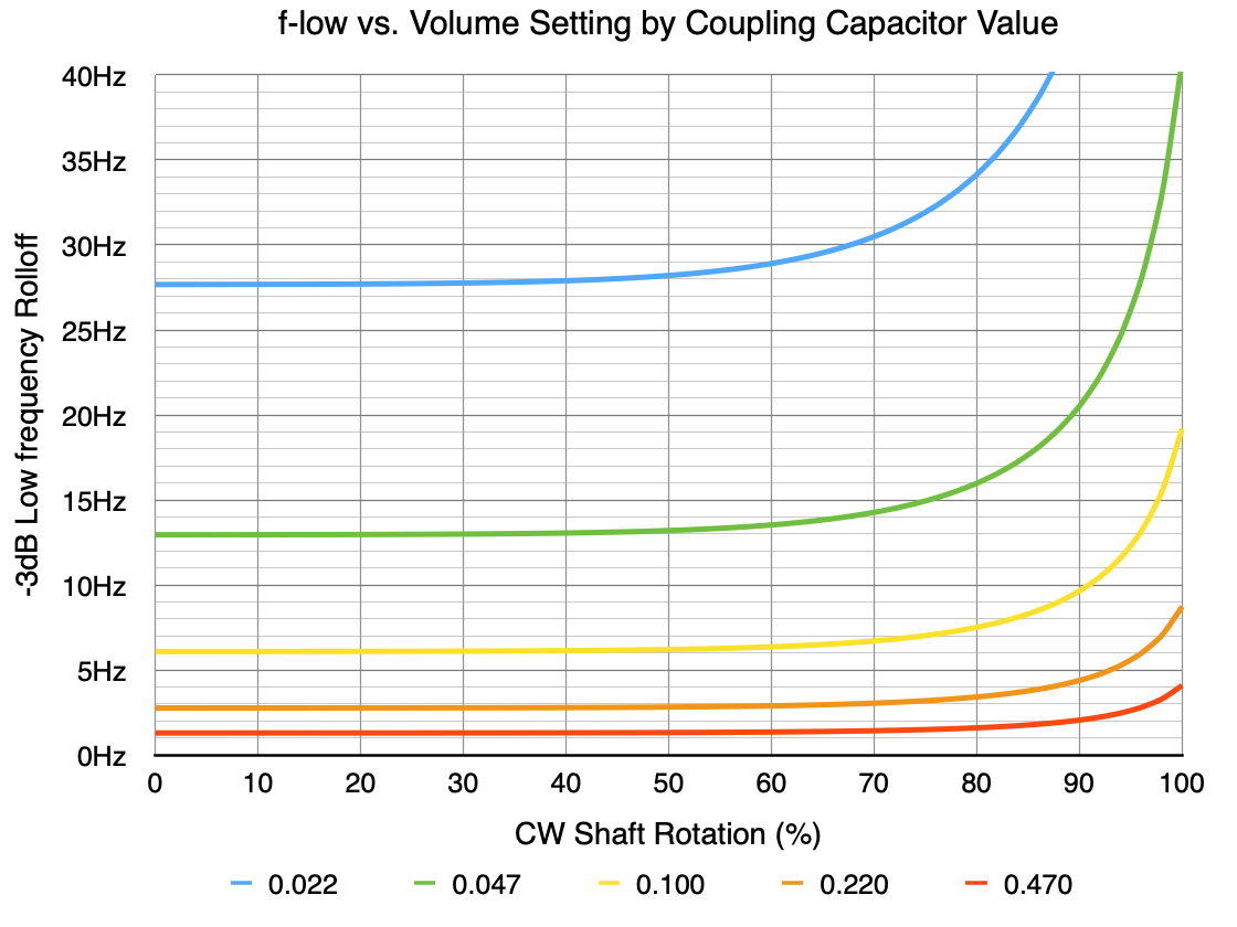 Frequency Plot