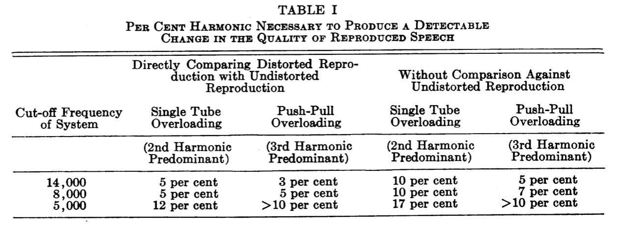 Speech Quality verses Distortion