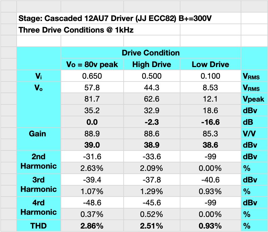 12AU7 Cascaded Driver Distortioin at 1kHz